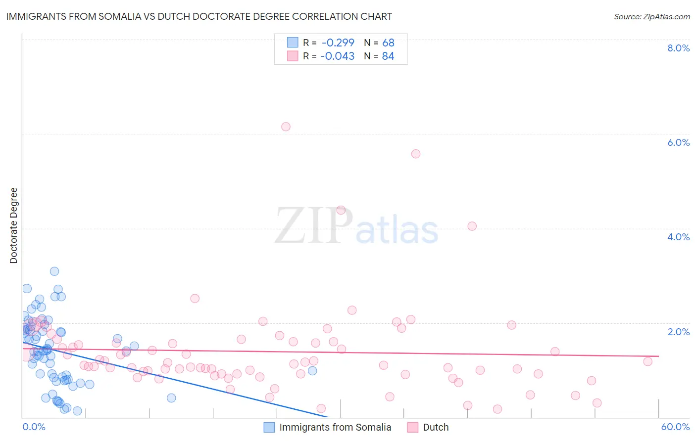 Immigrants from Somalia vs Dutch Doctorate Degree