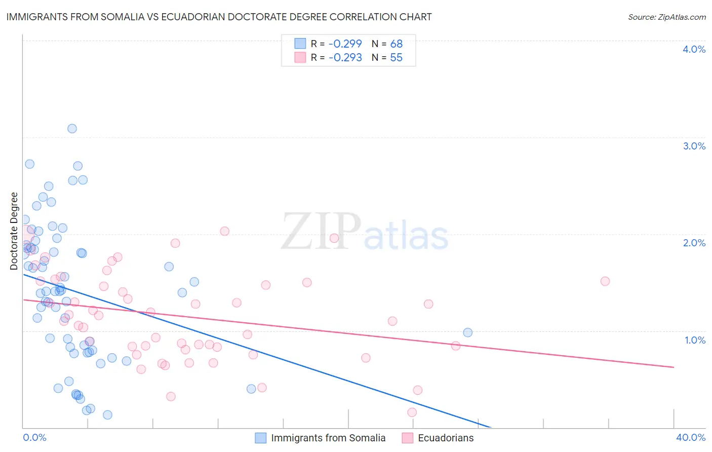 Immigrants from Somalia vs Ecuadorian Doctorate Degree