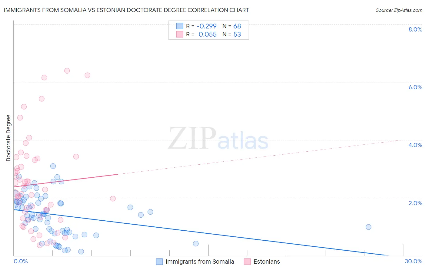 Immigrants from Somalia vs Estonian Doctorate Degree