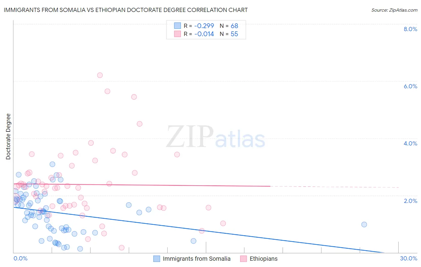 Immigrants from Somalia vs Ethiopian Doctorate Degree