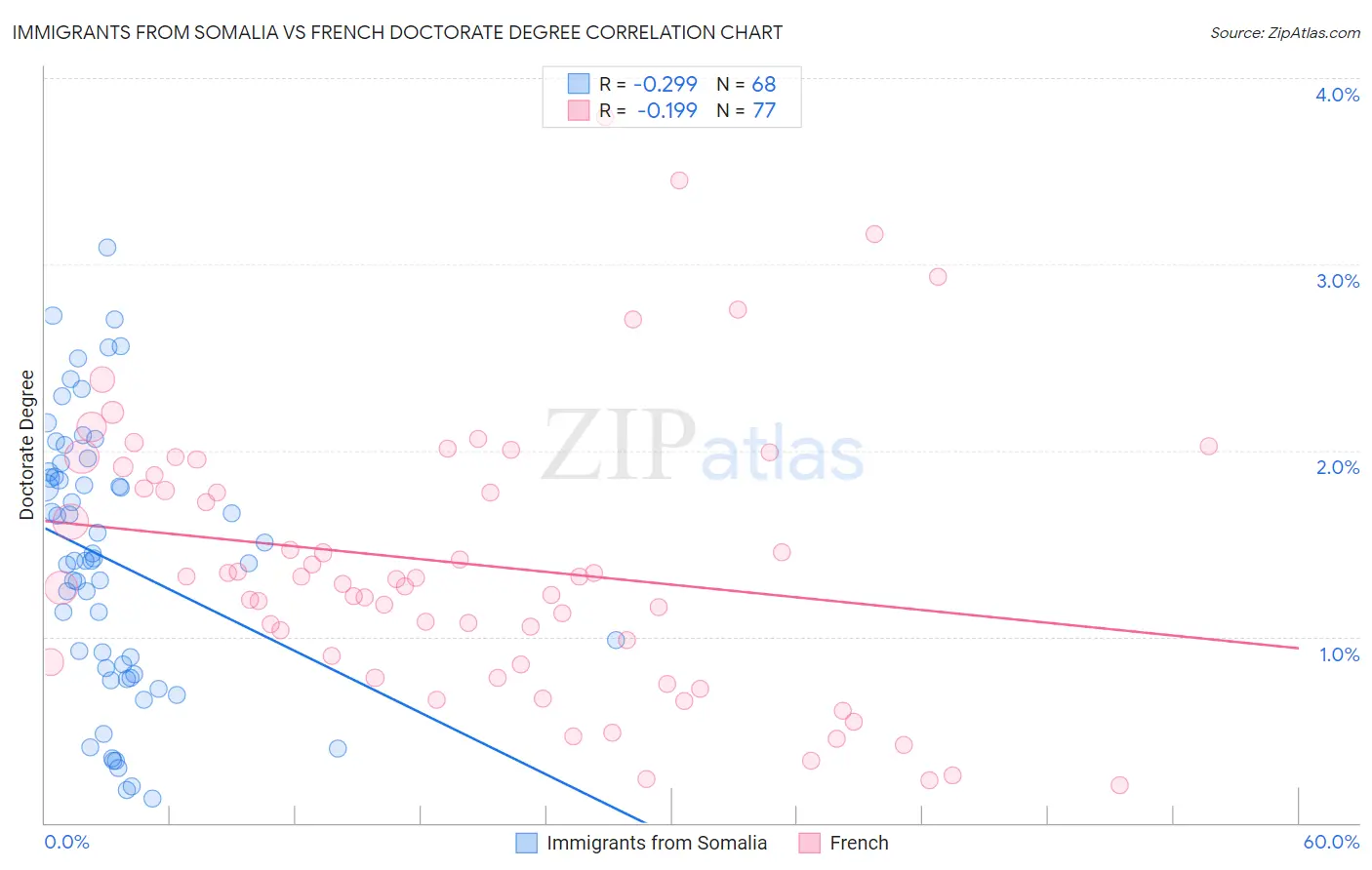 Immigrants from Somalia vs French Doctorate Degree