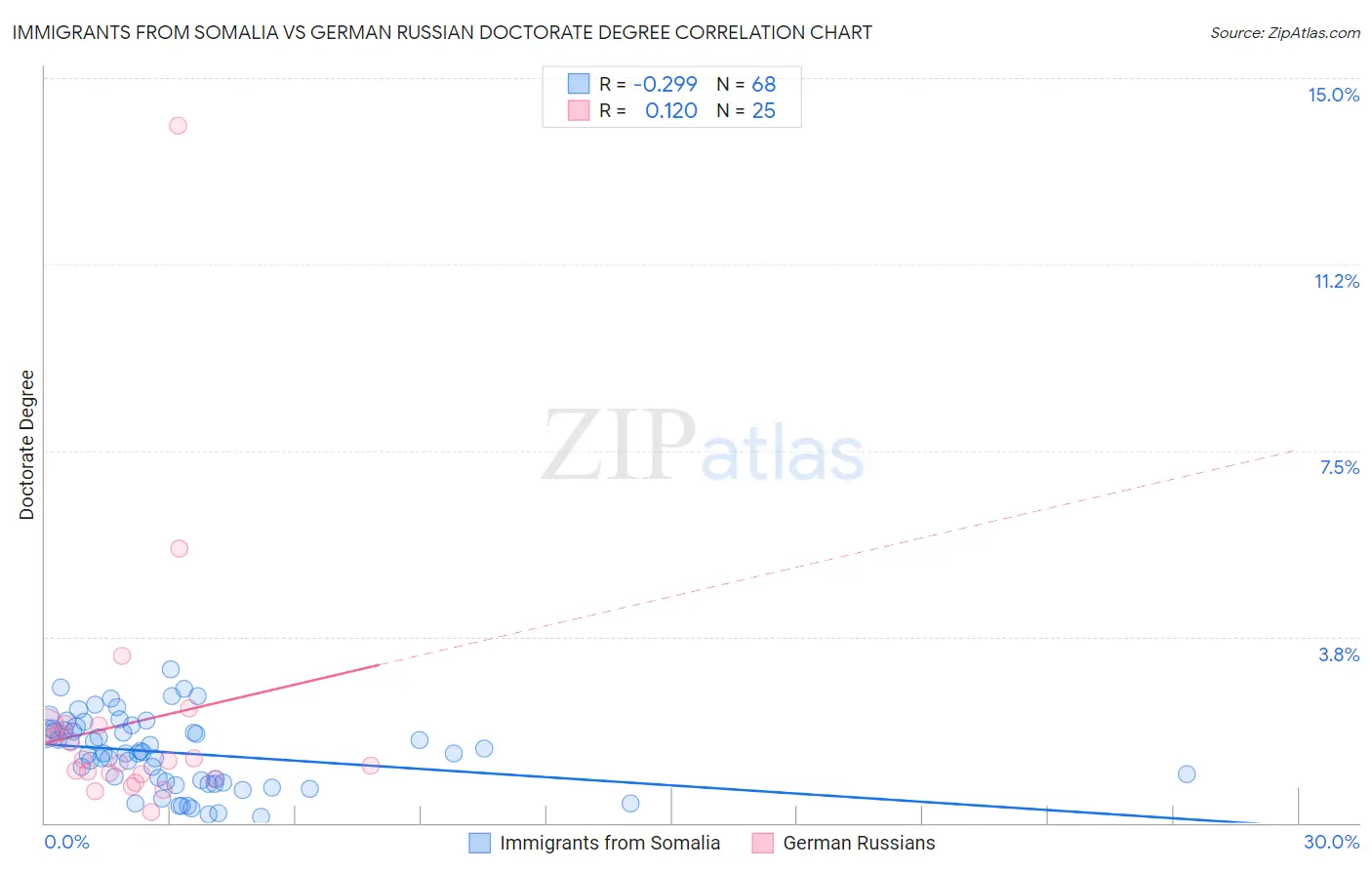 Immigrants from Somalia vs German Russian Doctorate Degree