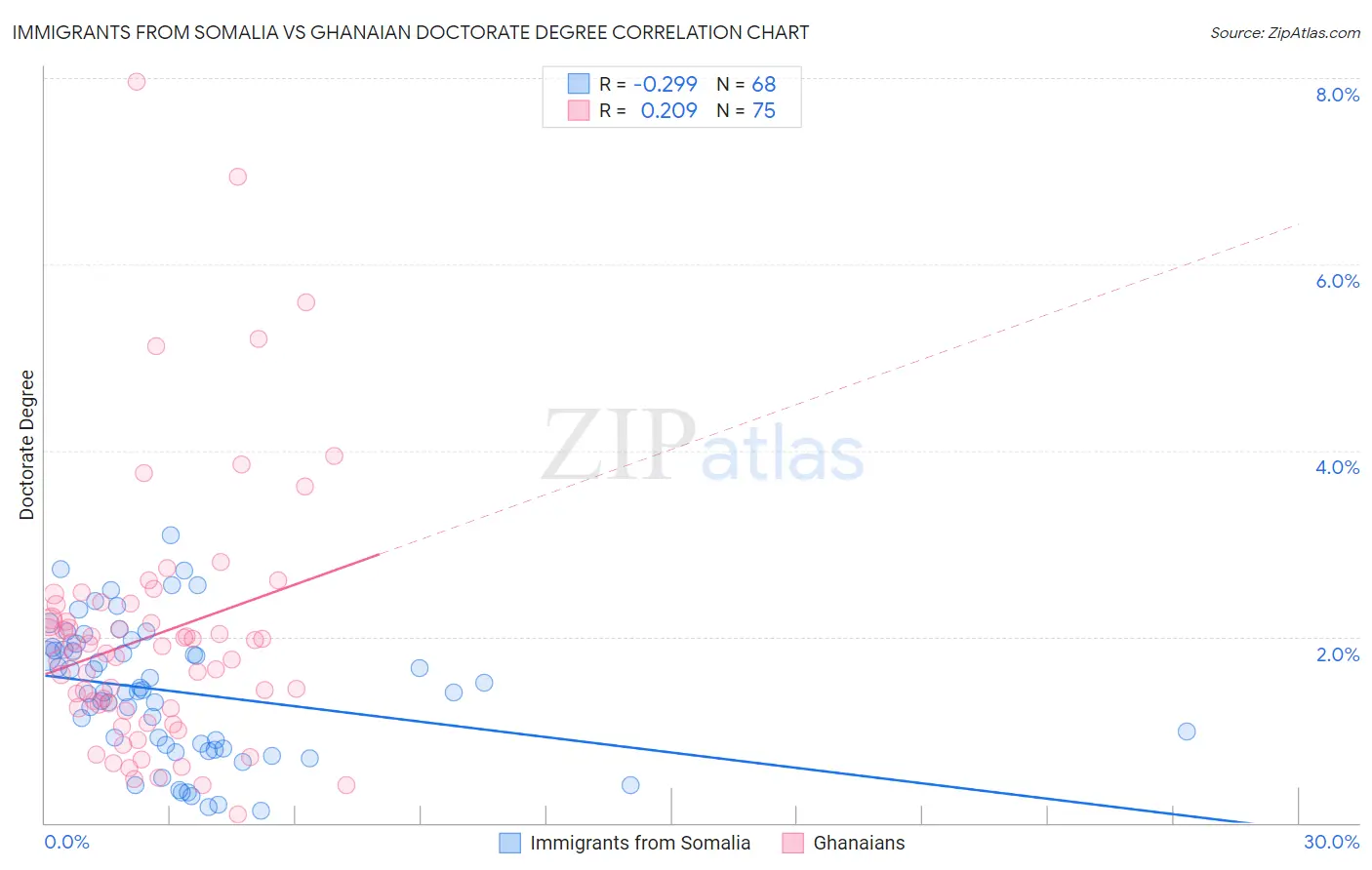 Immigrants from Somalia vs Ghanaian Doctorate Degree