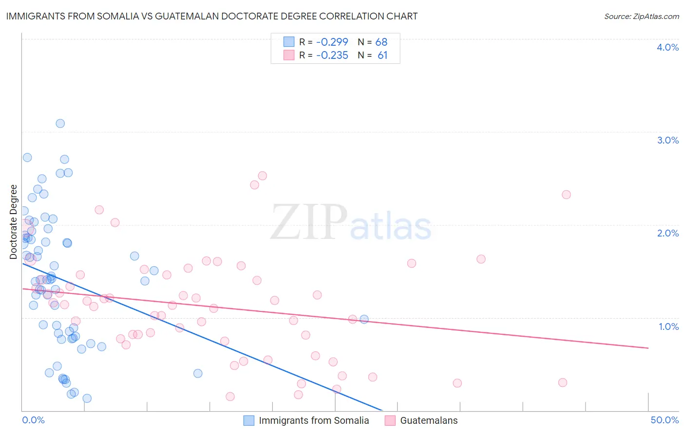 Immigrants from Somalia vs Guatemalan Doctorate Degree