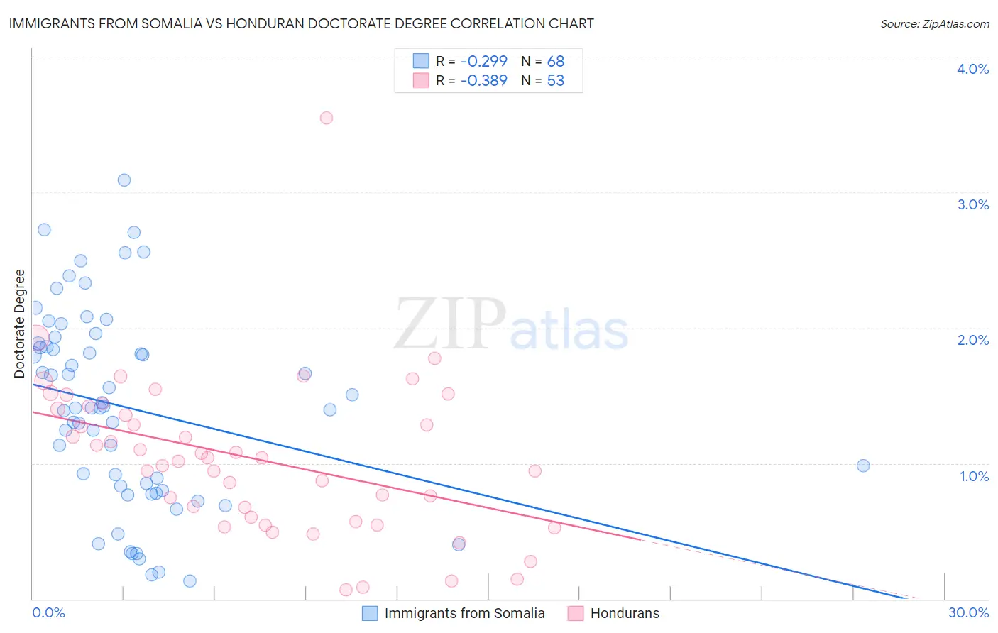 Immigrants from Somalia vs Honduran Doctorate Degree