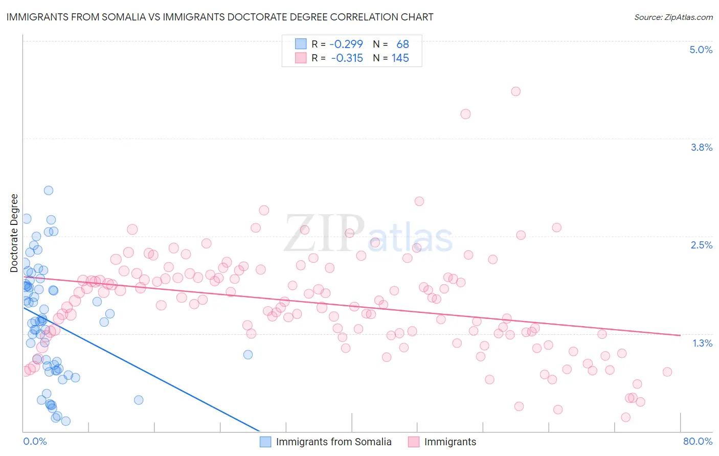 Immigrants from Somalia vs Immigrants Doctorate Degree