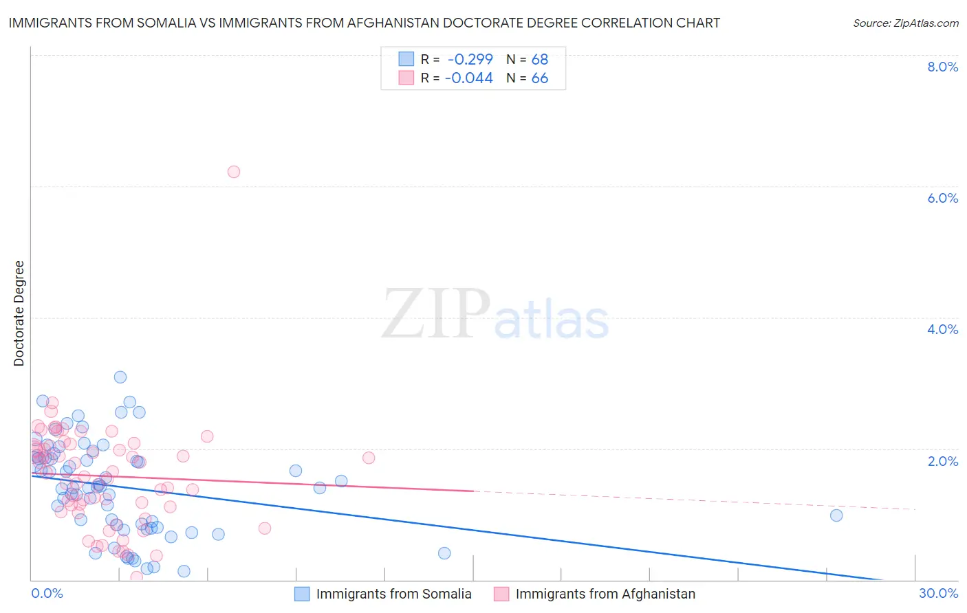 Immigrants from Somalia vs Immigrants from Afghanistan Doctorate Degree
