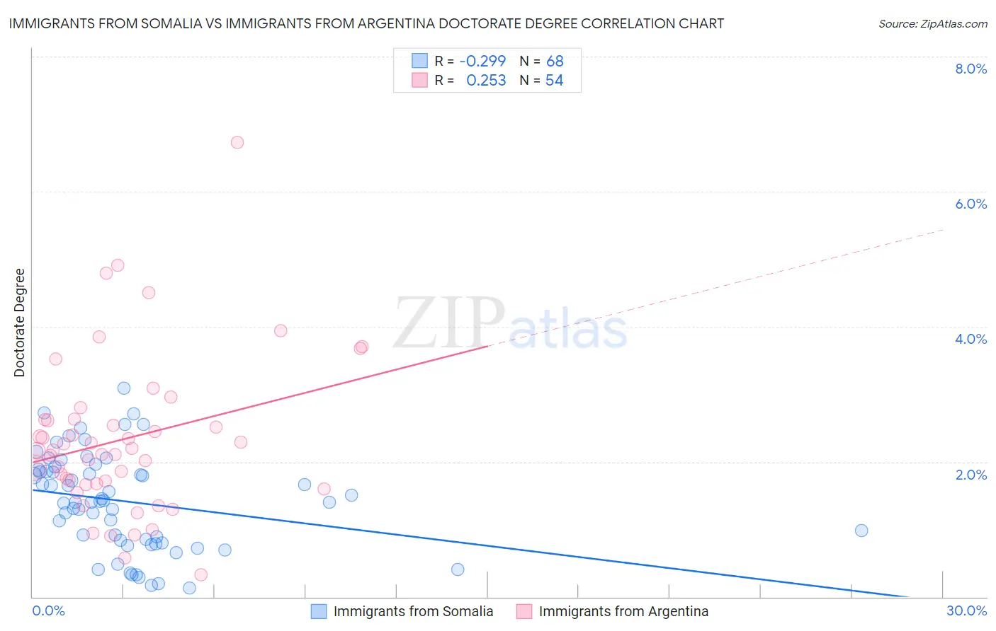 Immigrants from Somalia vs Immigrants from Argentina Doctorate Degree
