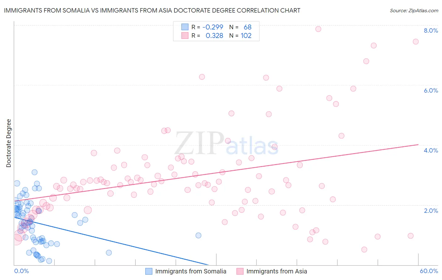 Immigrants from Somalia vs Immigrants from Asia Doctorate Degree