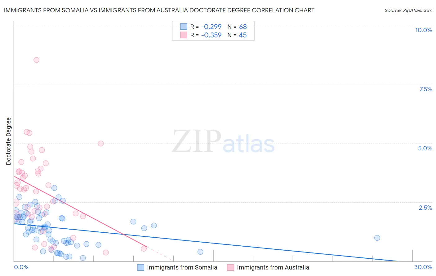 Immigrants from Somalia vs Immigrants from Australia Doctorate Degree