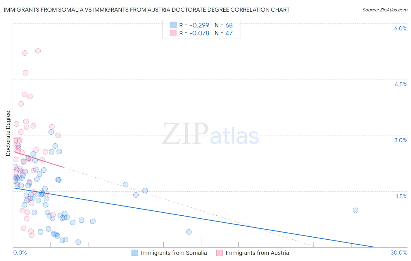 Immigrants from Somalia vs Immigrants from Austria Doctorate Degree