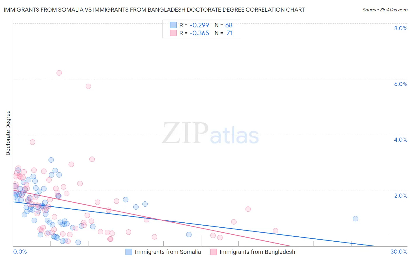 Immigrants from Somalia vs Immigrants from Bangladesh Doctorate Degree