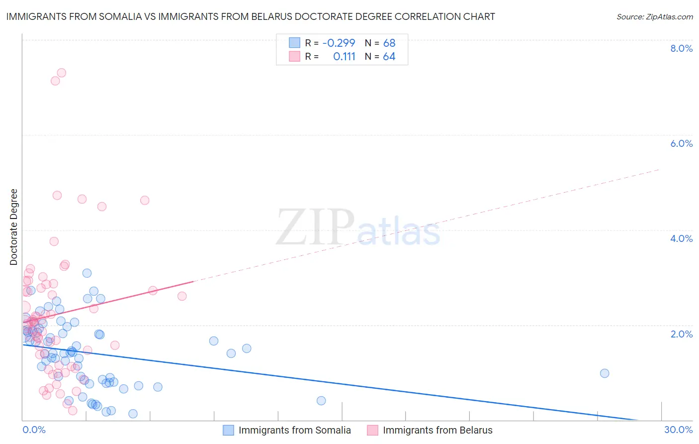 Immigrants from Somalia vs Immigrants from Belarus Doctorate Degree
