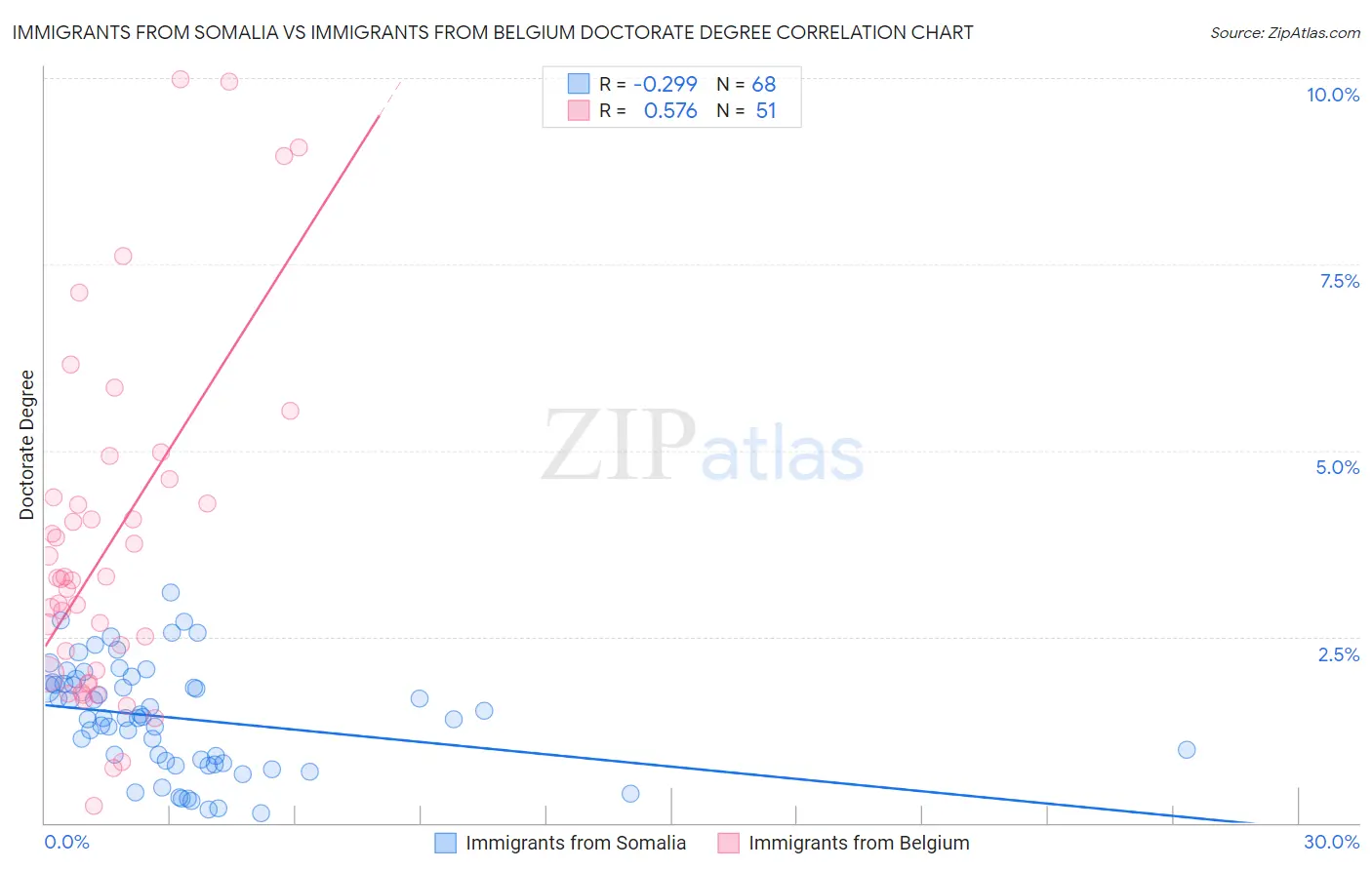 Immigrants from Somalia vs Immigrants from Belgium Doctorate Degree