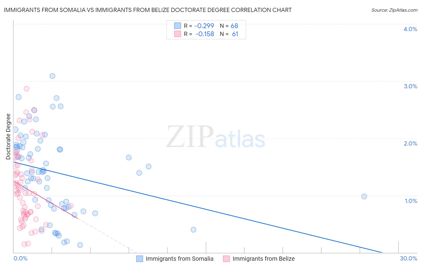 Immigrants from Somalia vs Immigrants from Belize Doctorate Degree