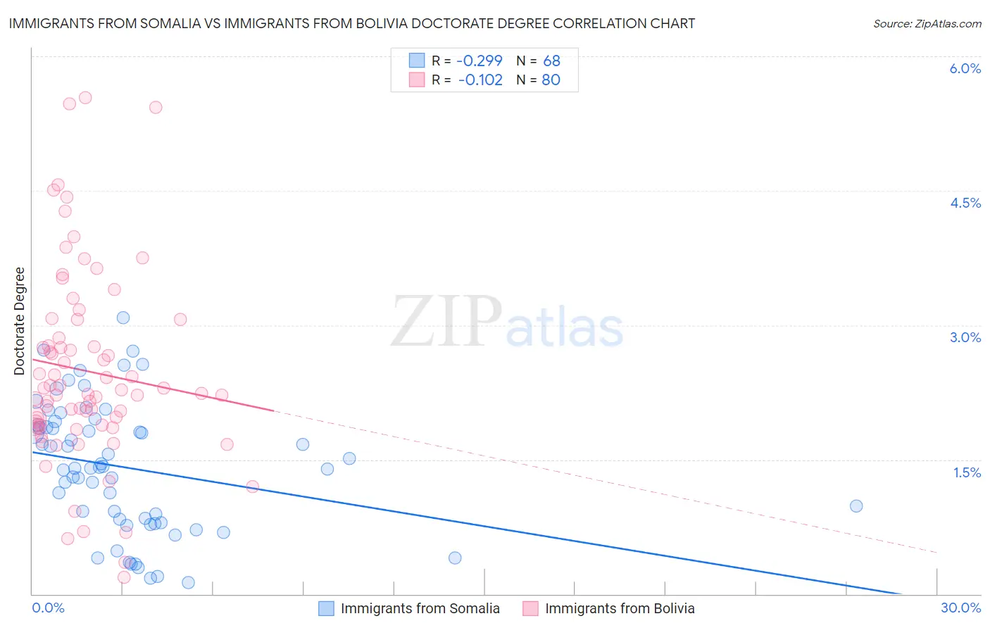 Immigrants from Somalia vs Immigrants from Bolivia Doctorate Degree