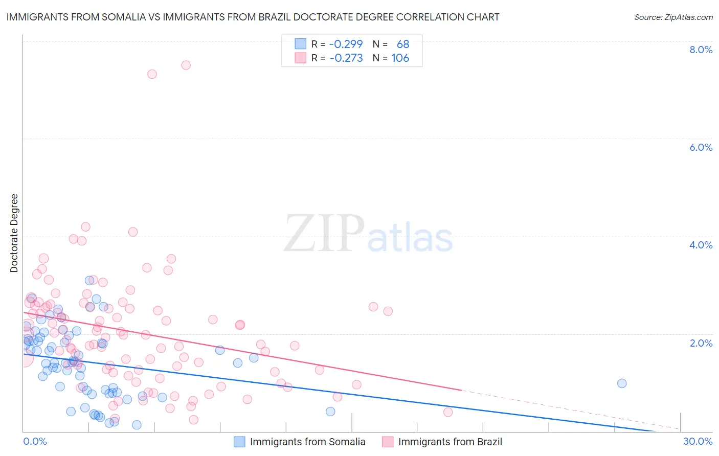 Immigrants from Somalia vs Immigrants from Brazil Doctorate Degree