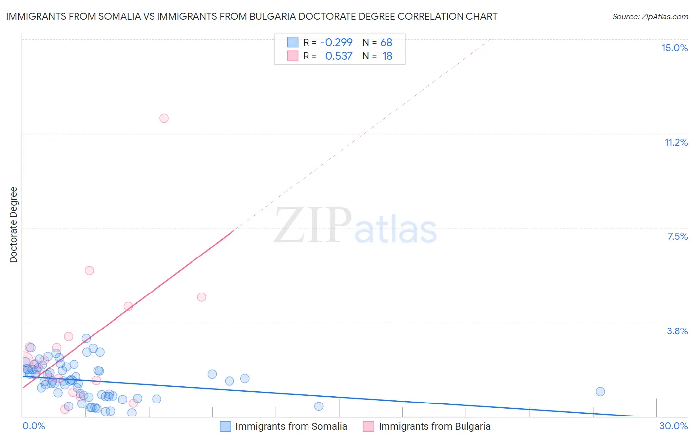 Immigrants from Somalia vs Immigrants from Bulgaria Doctorate Degree