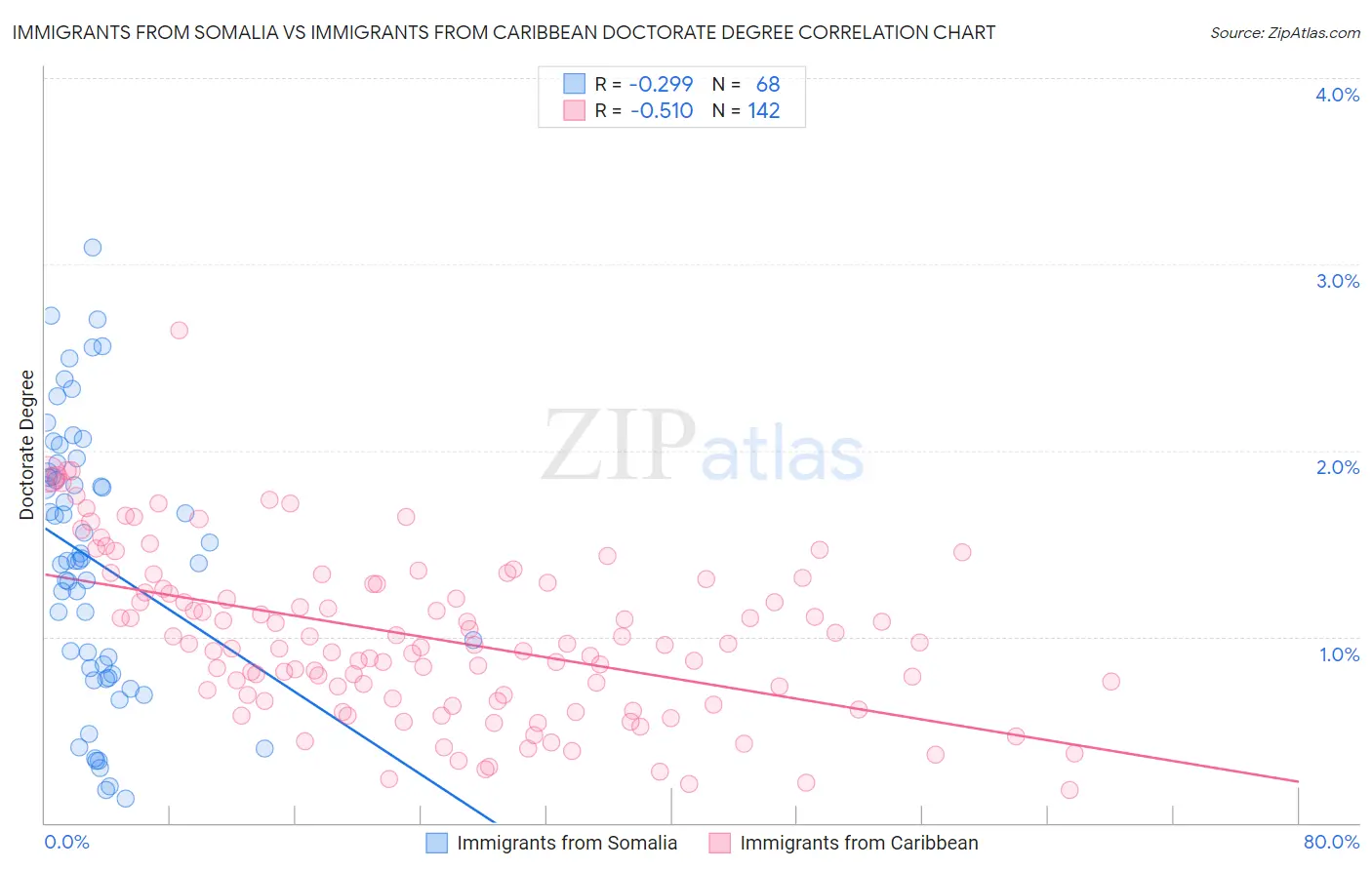 Immigrants from Somalia vs Immigrants from Caribbean Doctorate Degree