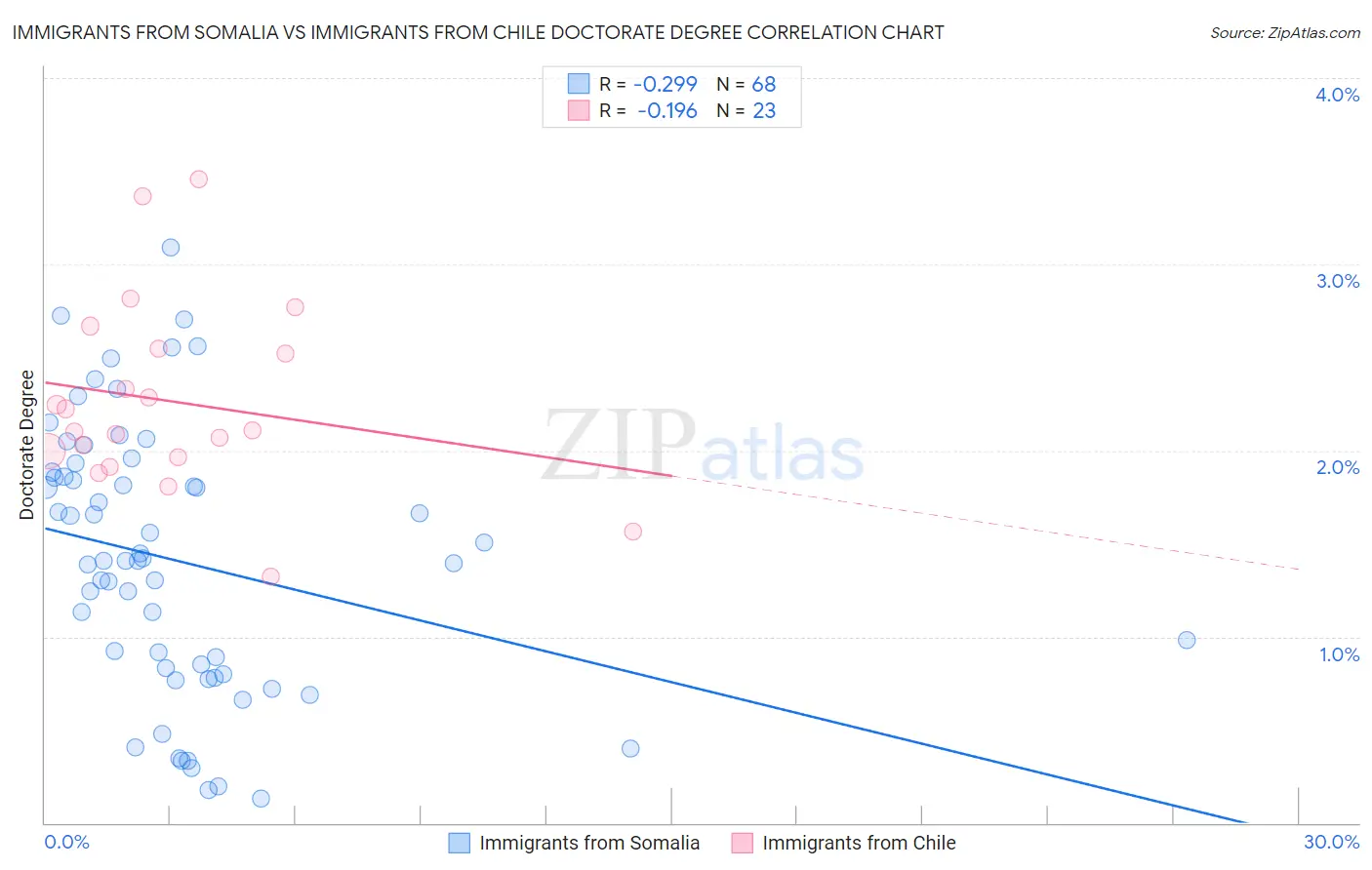 Immigrants from Somalia vs Immigrants from Chile Doctorate Degree