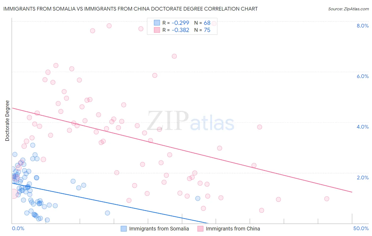 Immigrants from Somalia vs Immigrants from China Doctorate Degree