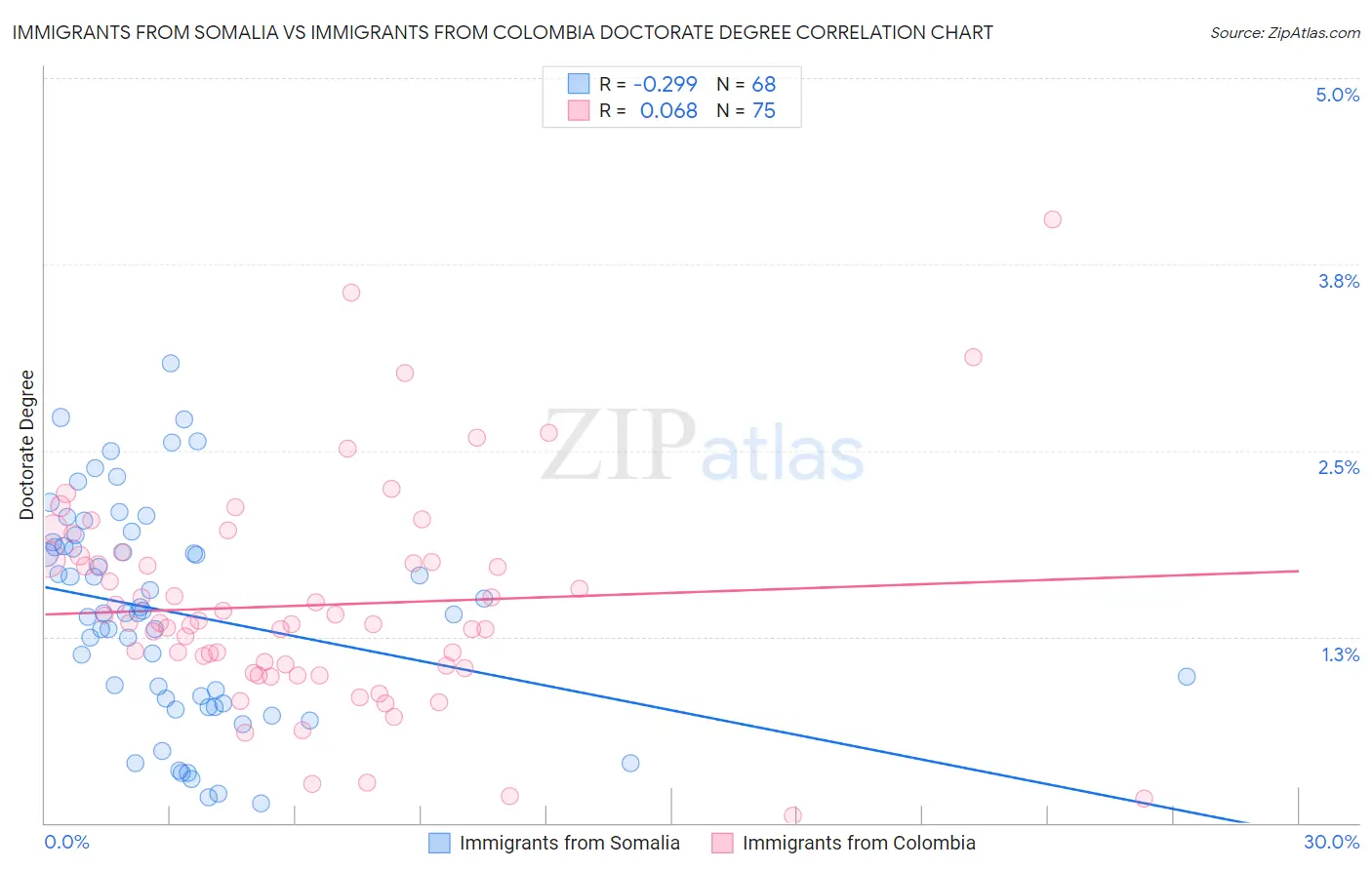 Immigrants from Somalia vs Immigrants from Colombia Doctorate Degree