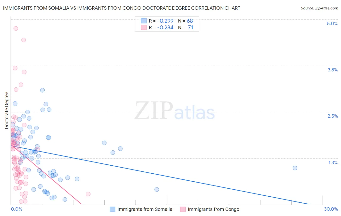 Immigrants from Somalia vs Immigrants from Congo Doctorate Degree