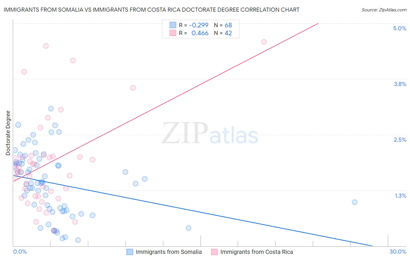 Immigrants from Somalia vs Immigrants from Costa Rica Doctorate Degree