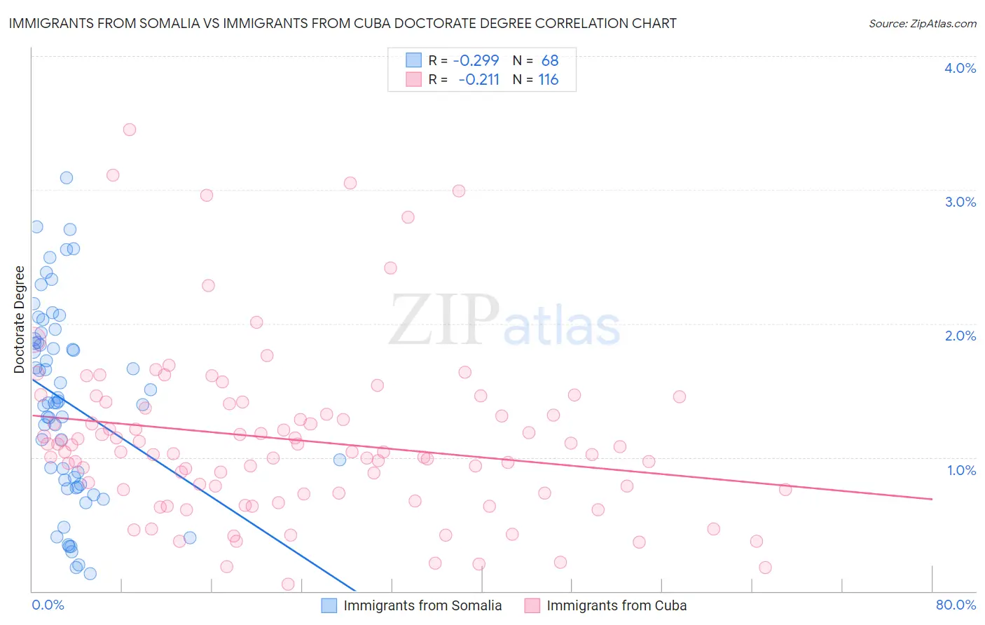 Immigrants from Somalia vs Immigrants from Cuba Doctorate Degree