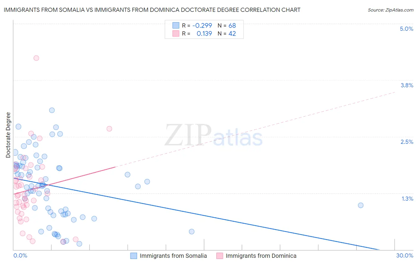Immigrants from Somalia vs Immigrants from Dominica Doctorate Degree