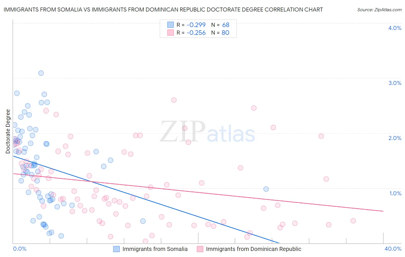 Immigrants from Somalia vs Immigrants from Dominican Republic Doctorate Degree