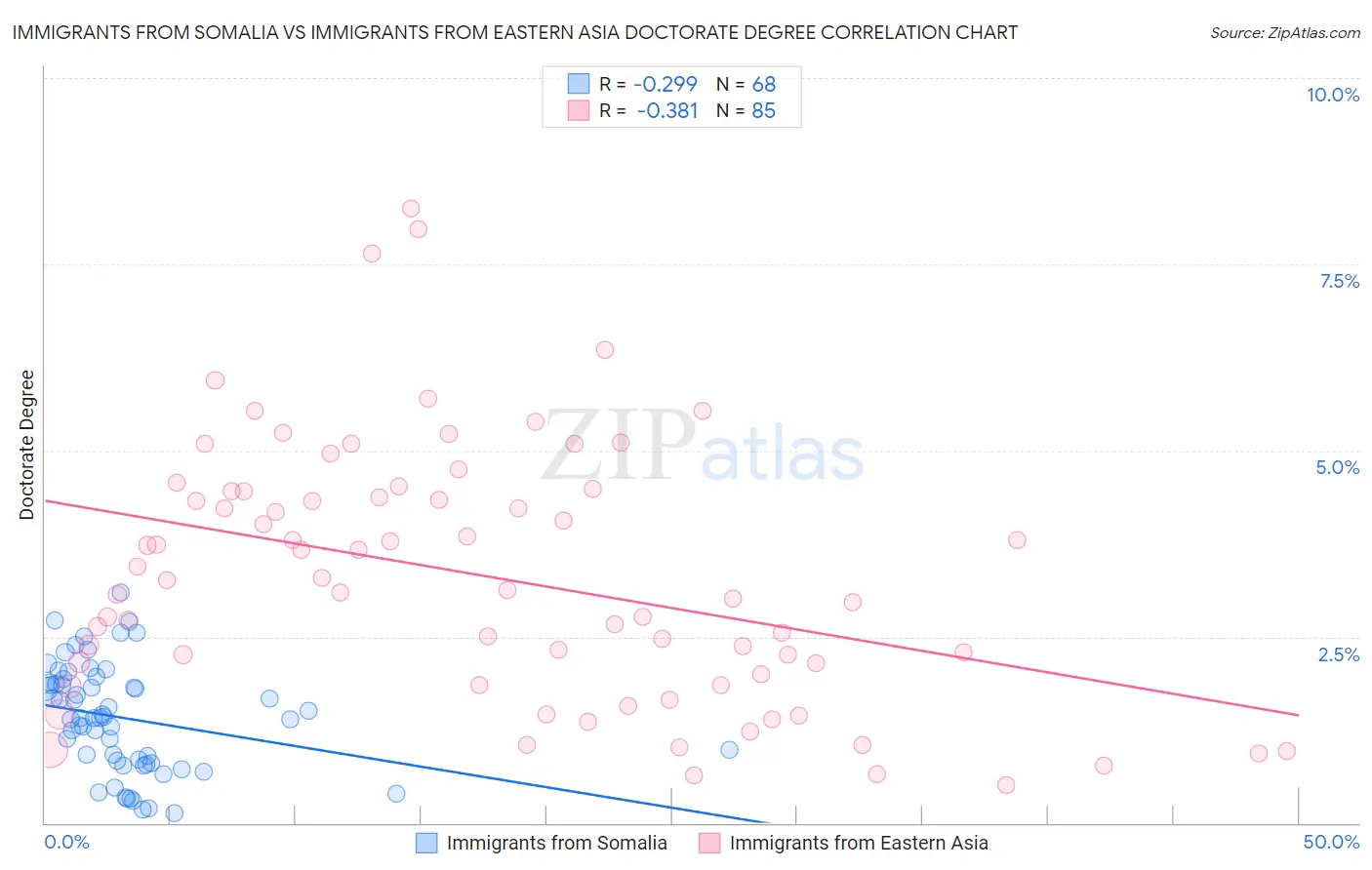 Immigrants from Somalia vs Immigrants from Eastern Asia Doctorate Degree