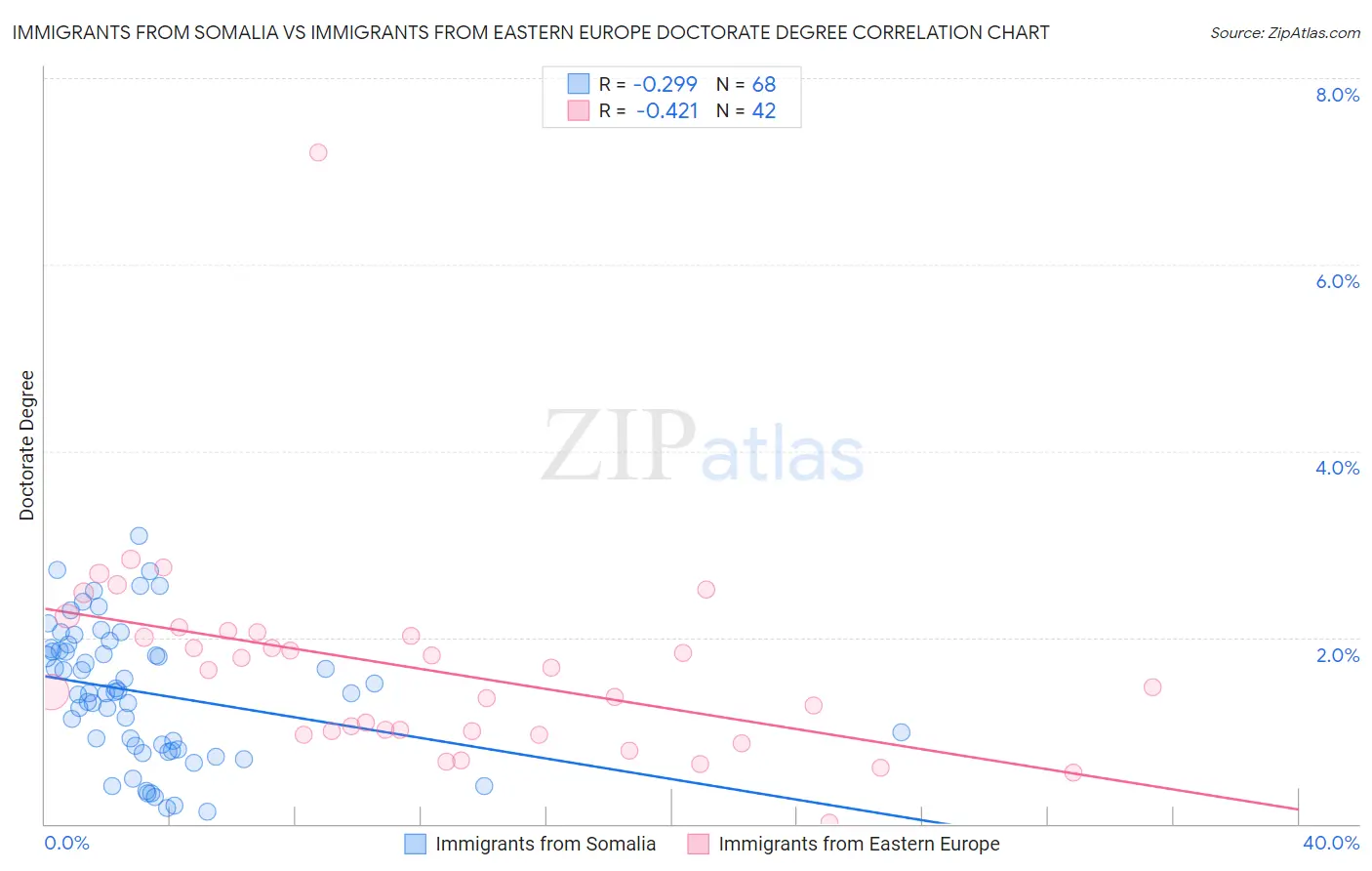 Immigrants from Somalia vs Immigrants from Eastern Europe Doctorate Degree