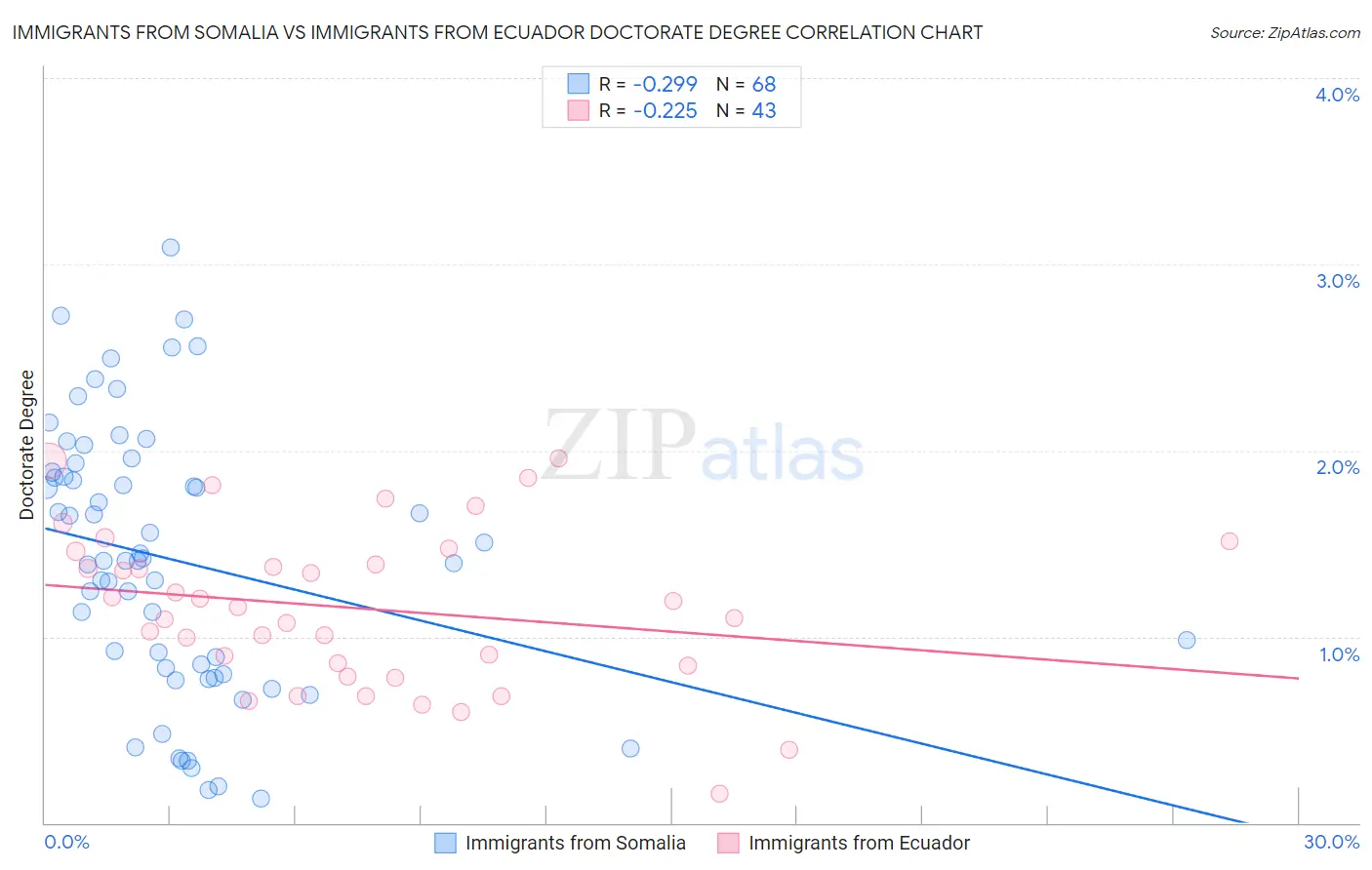 Immigrants from Somalia vs Immigrants from Ecuador Doctorate Degree