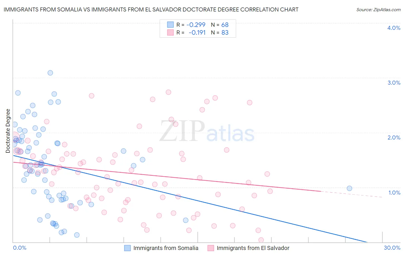 Immigrants from Somalia vs Immigrants from El Salvador Doctorate Degree