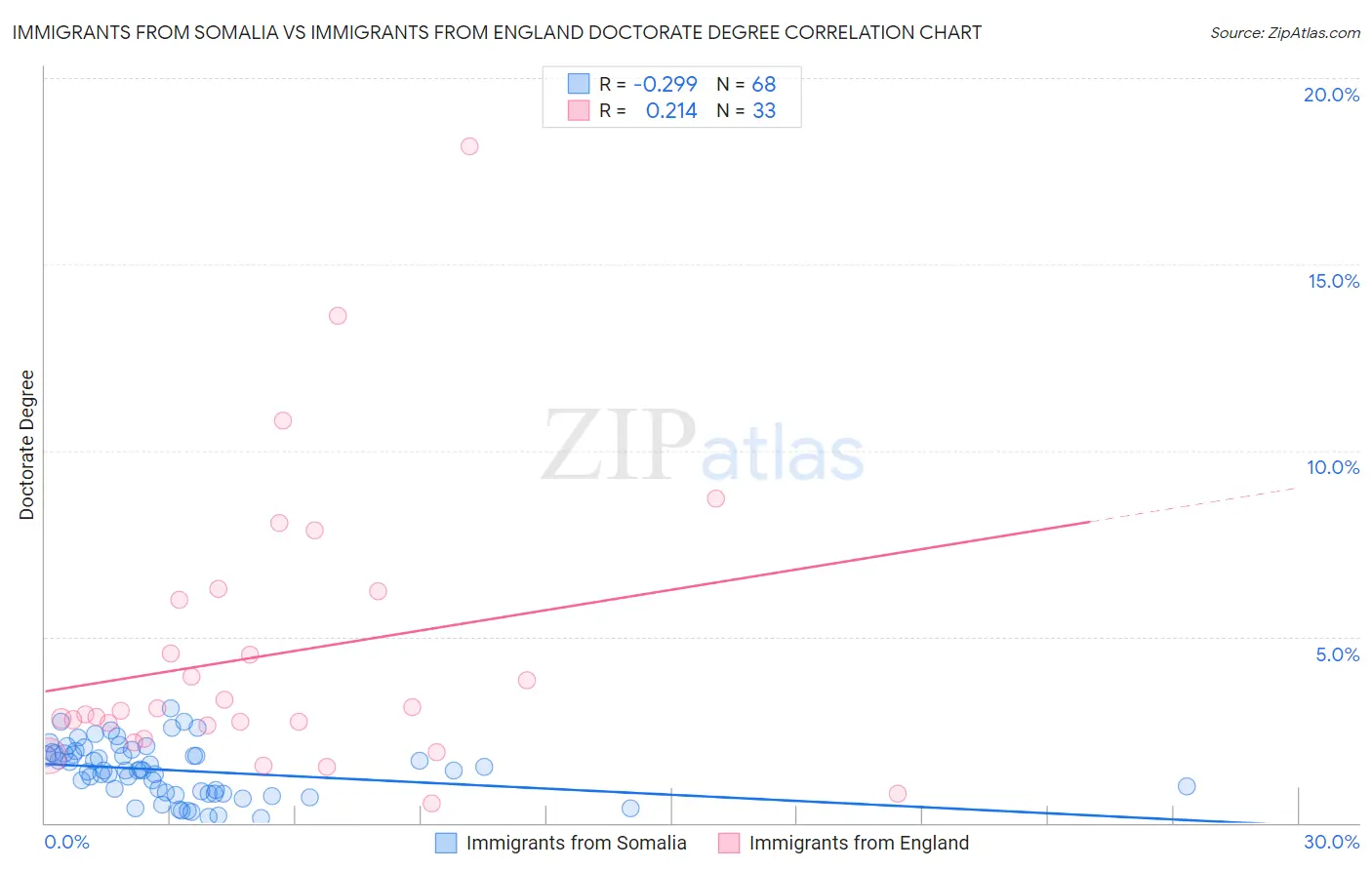 Immigrants from Somalia vs Immigrants from England Doctorate Degree