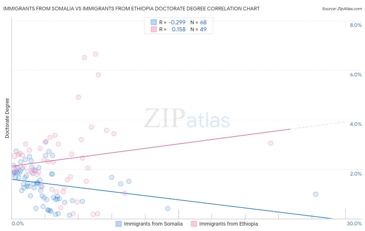 Immigrants from Somalia vs Immigrants from Ethiopia Doctorate Degree