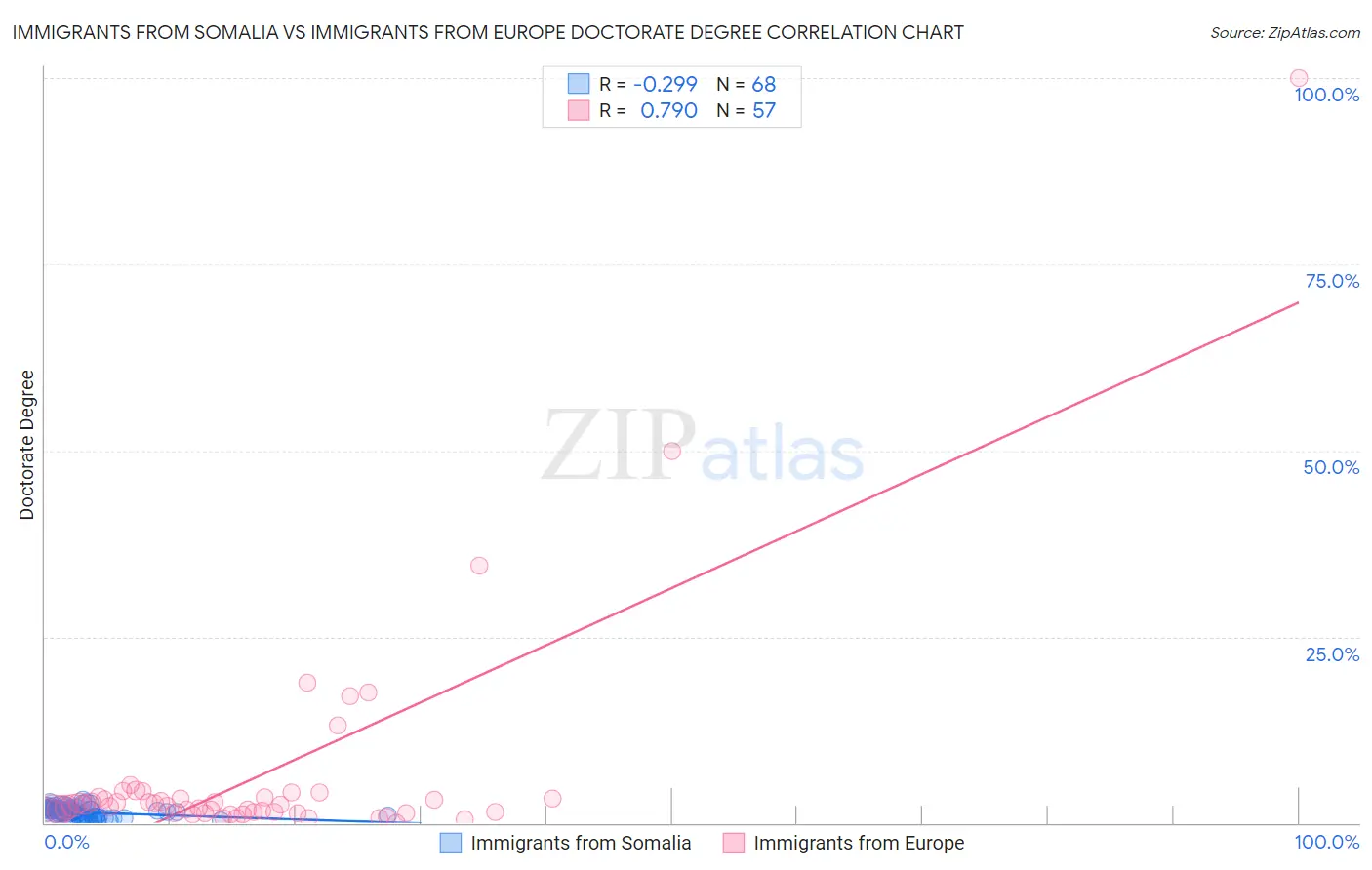 Immigrants from Somalia vs Immigrants from Europe Doctorate Degree