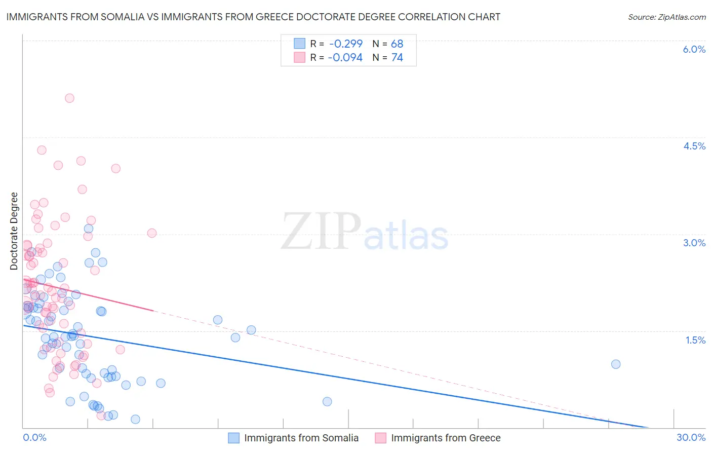 Immigrants from Somalia vs Immigrants from Greece Doctorate Degree