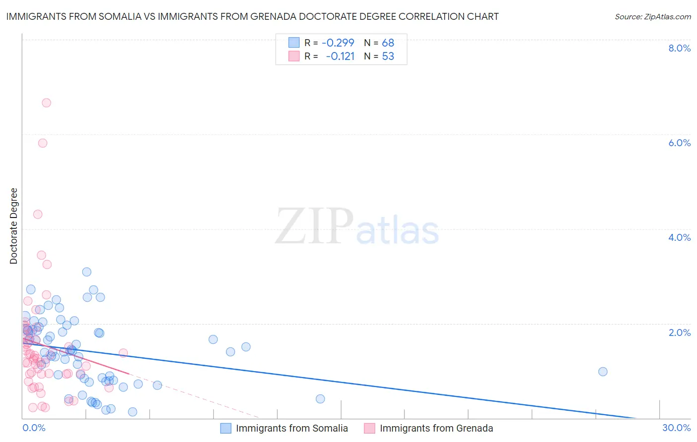 Immigrants from Somalia vs Immigrants from Grenada Doctorate Degree