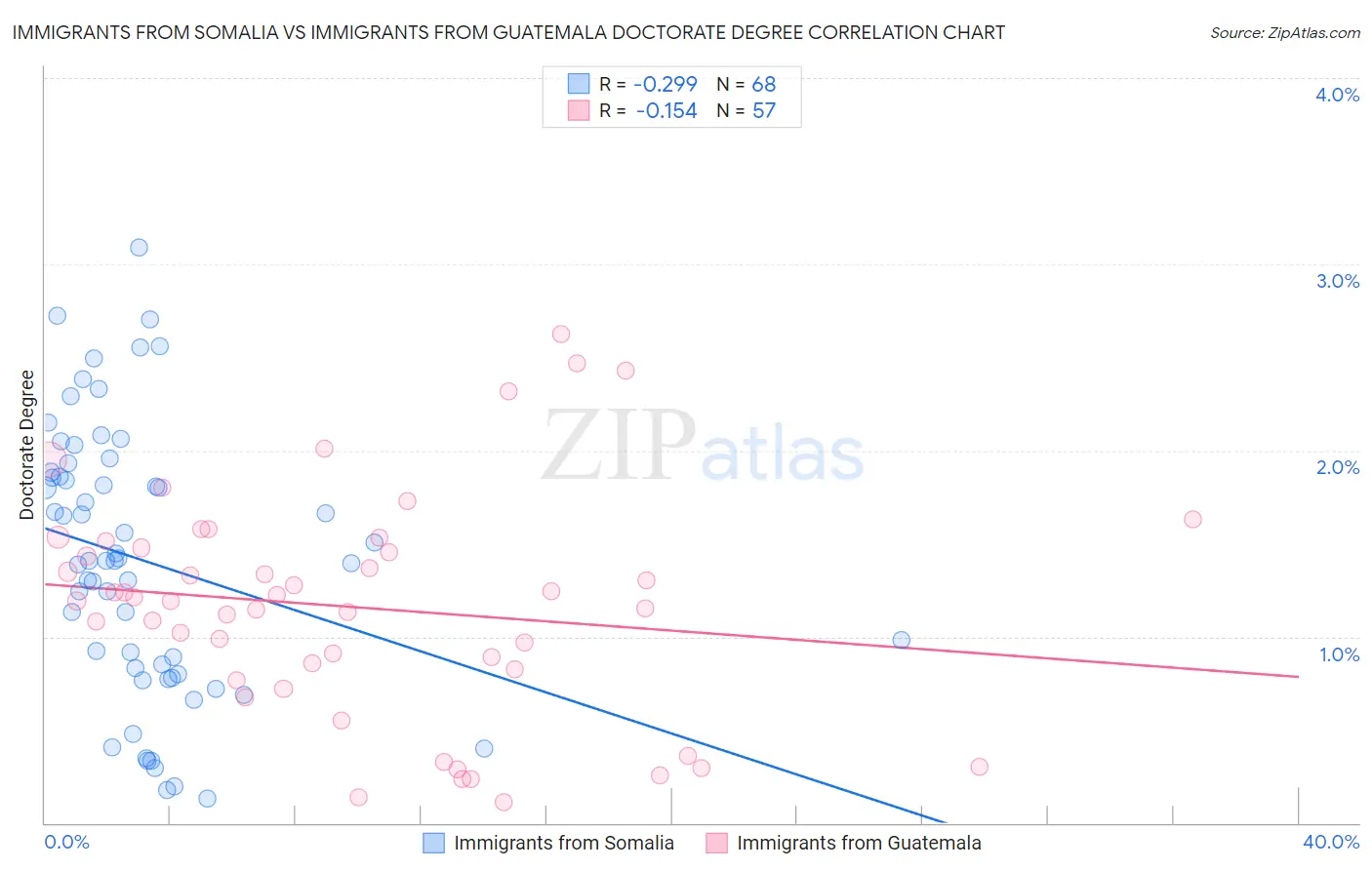 Immigrants from Somalia vs Immigrants from Guatemala Doctorate Degree