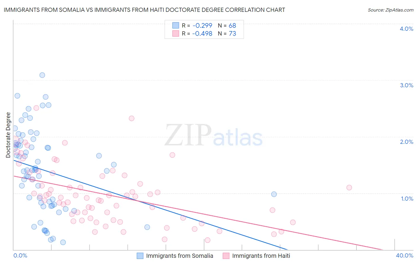 Immigrants from Somalia vs Immigrants from Haiti Doctorate Degree