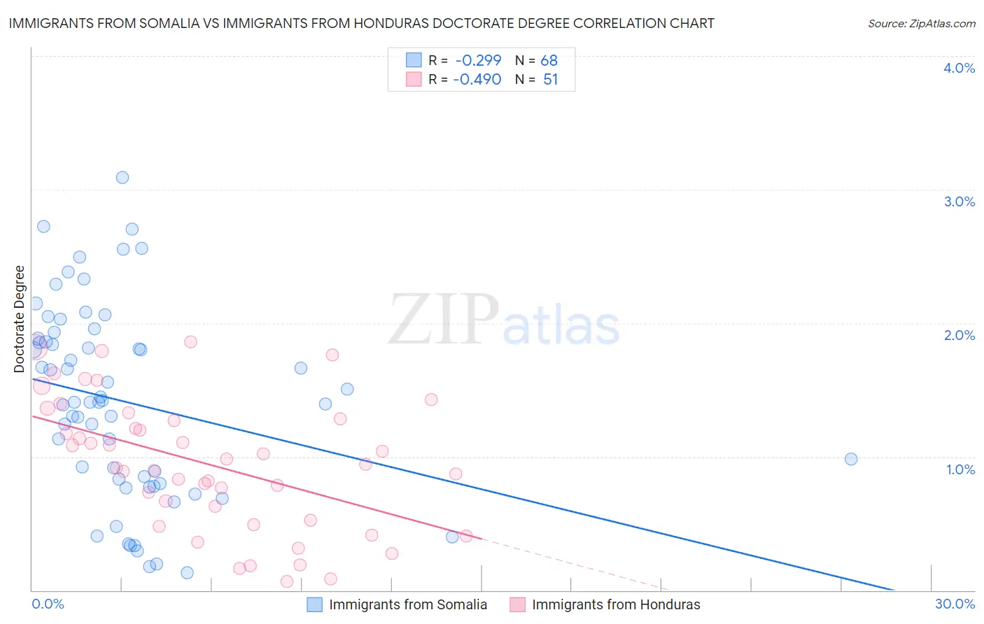 Immigrants from Somalia vs Immigrants from Honduras Doctorate Degree