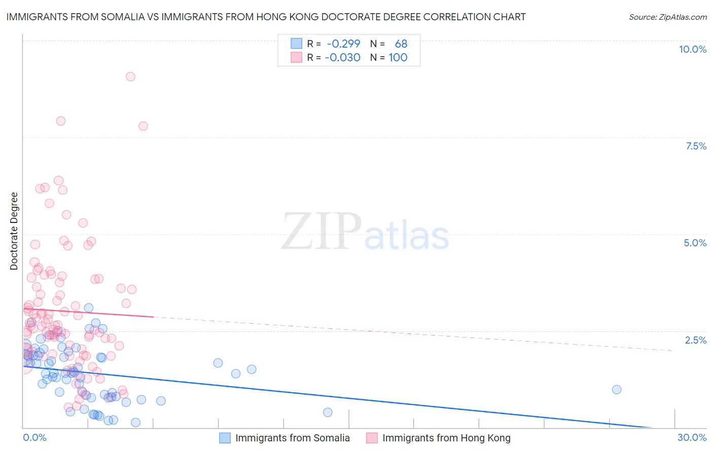 Immigrants from Somalia vs Immigrants from Hong Kong Doctorate Degree