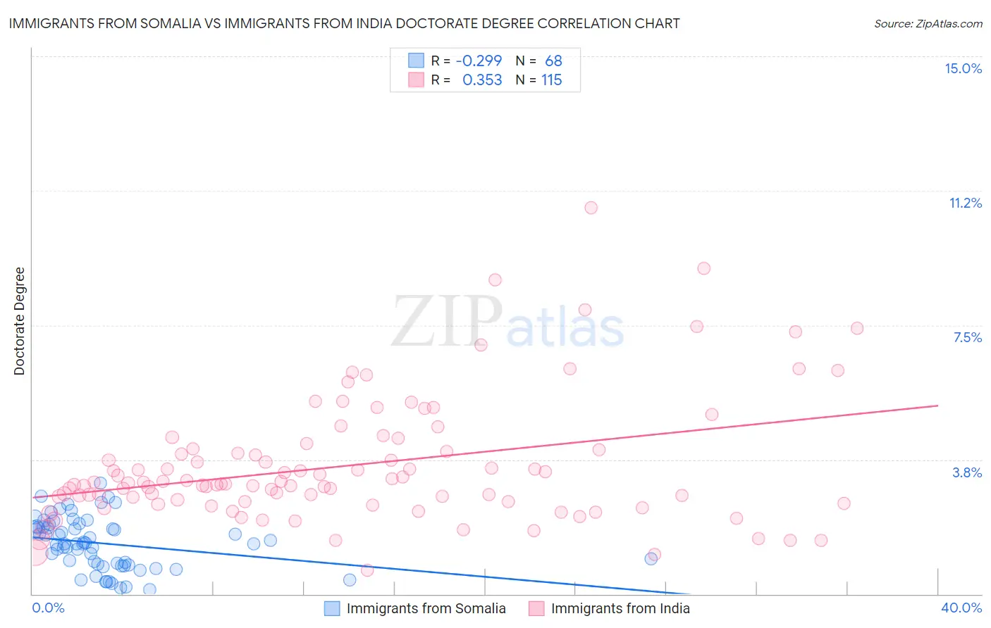 Immigrants from Somalia vs Immigrants from India Doctorate Degree