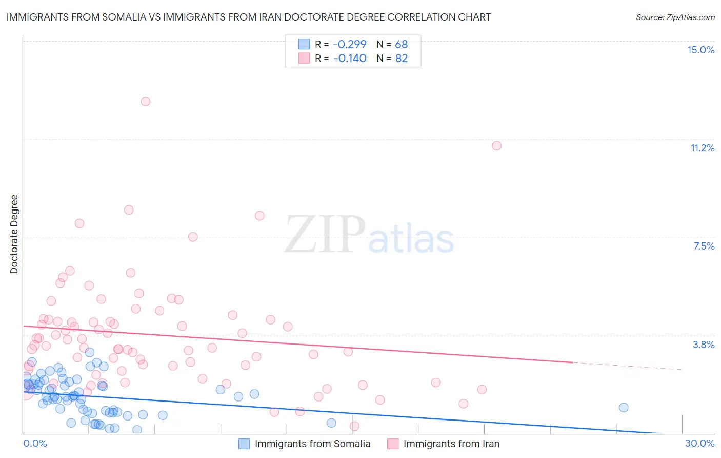 Immigrants from Somalia vs Immigrants from Iran Doctorate Degree