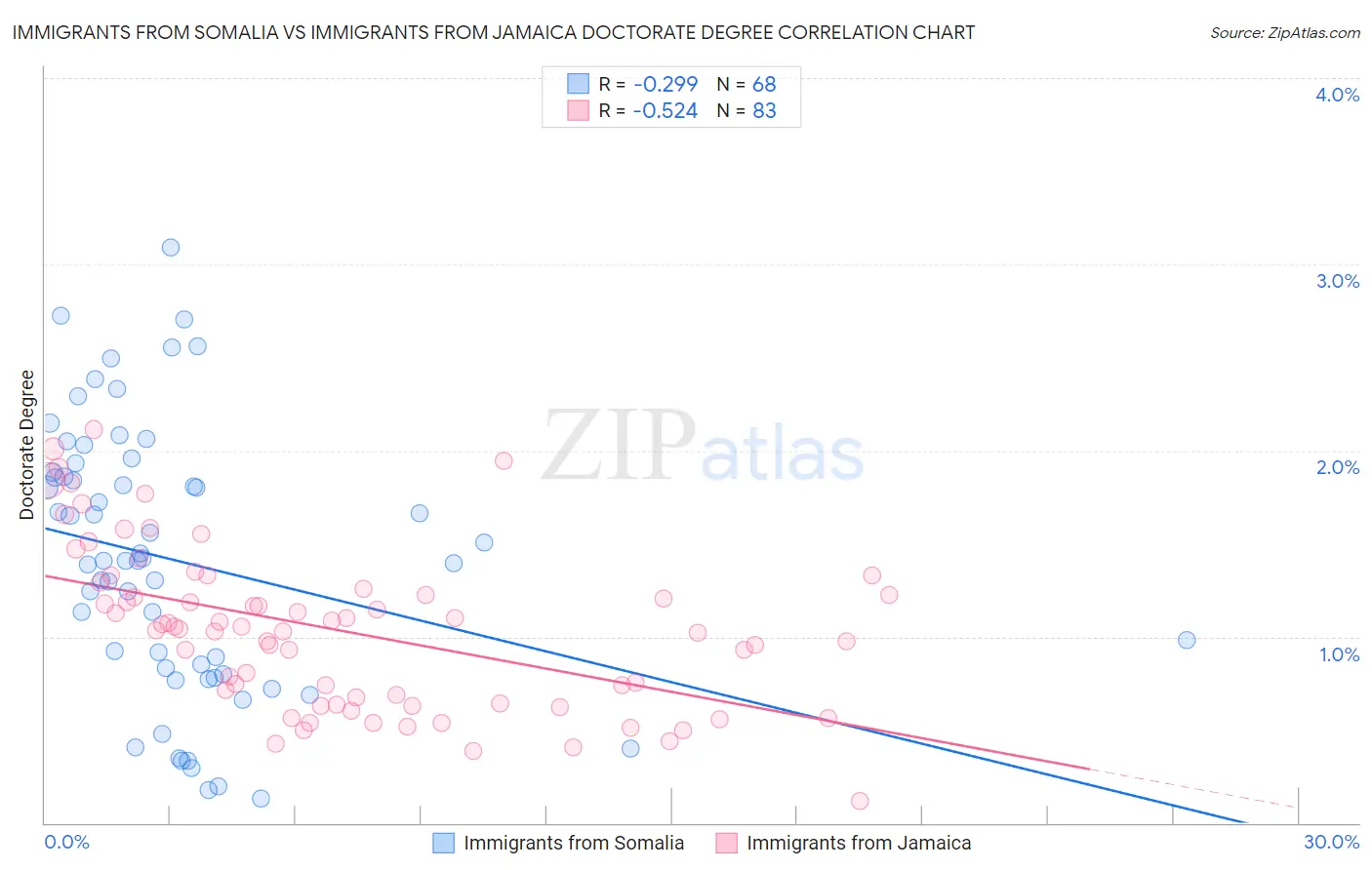Immigrants from Somalia vs Immigrants from Jamaica Doctorate Degree