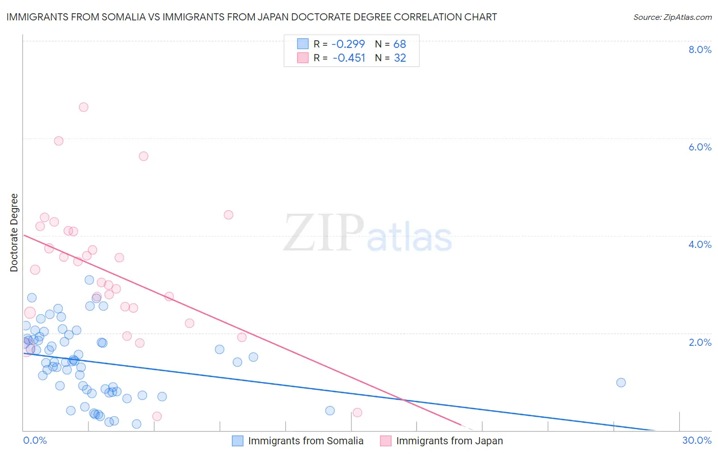 Immigrants from Somalia vs Immigrants from Japan Doctorate Degree