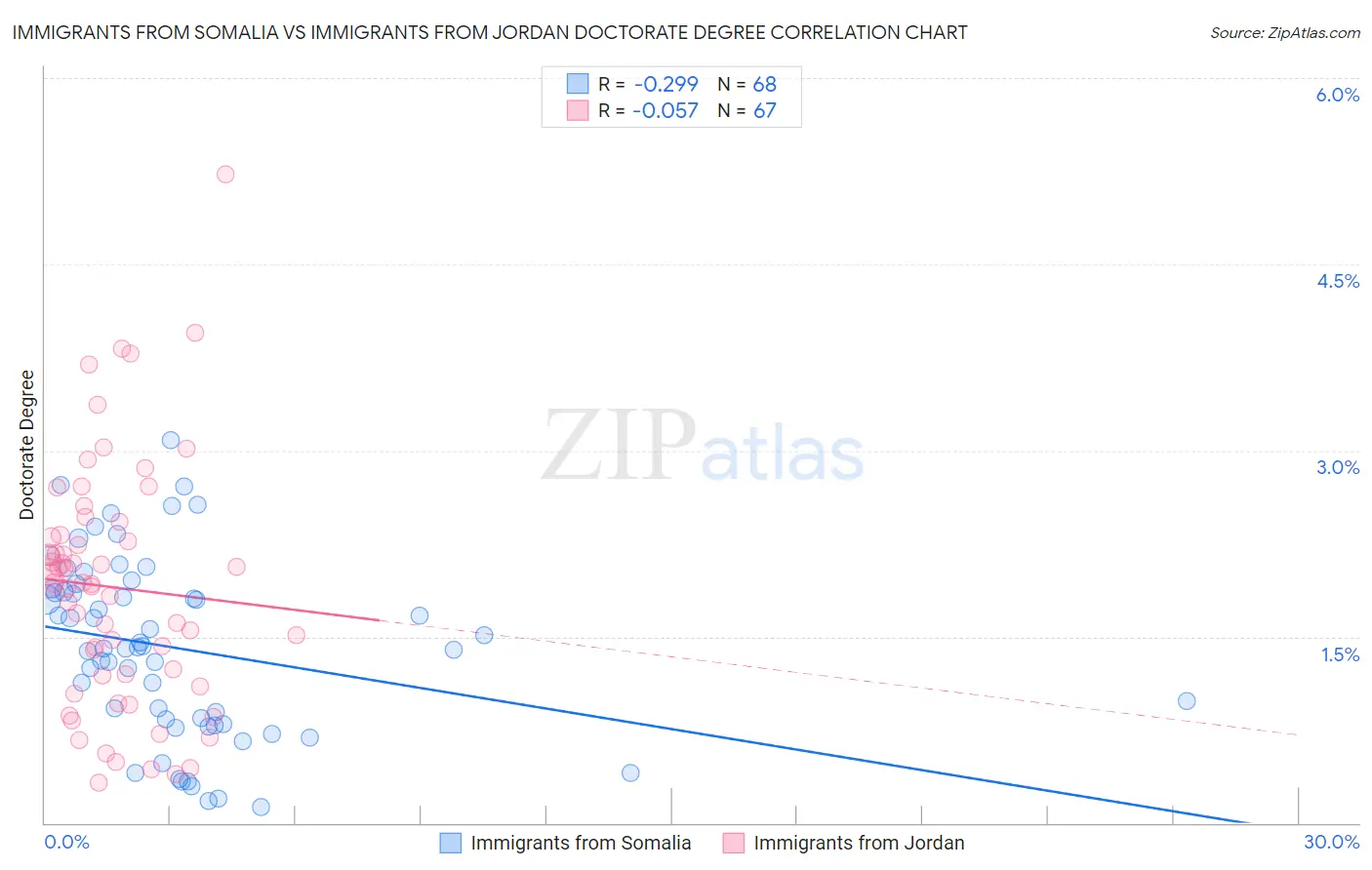Immigrants from Somalia vs Immigrants from Jordan Doctorate Degree