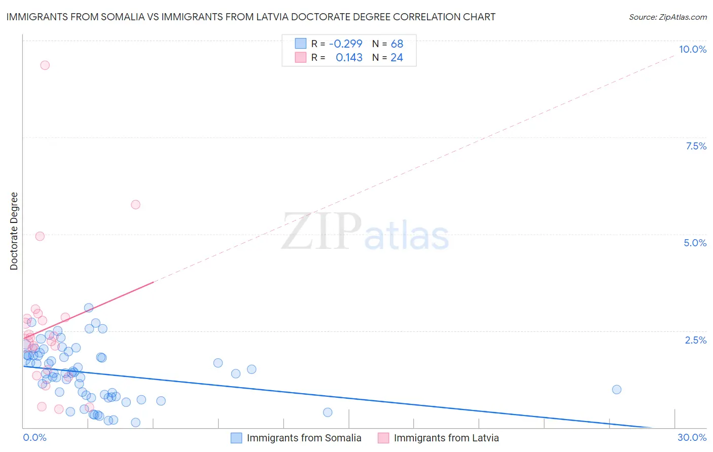 Immigrants from Somalia vs Immigrants from Latvia Doctorate Degree